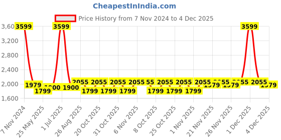 myntra.com The House of Tara Unisex Typography Cotton Canvas Water Resistant Backpack - 23 Litres the house of tara Price History Graph from 7 Nov 2024 to 4 Dec 2025