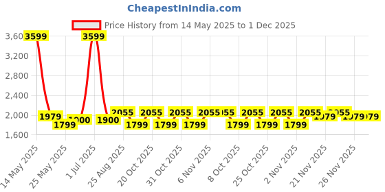 myntra.com The House of Tara Unisex Typography Printed Cotton Canvas Travel Backpack-23 Litres the house of tara Price History Graph from 14 May 2025 to 1 Dec 2025