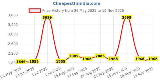 myntra.com The House of Tara Unisex Typography Printed Messenger Bag the house of tara Price History Graph from 26 May 2025 to 18 Nov 2025