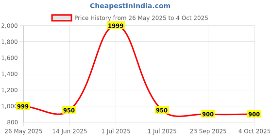 myntra.com The House of Tara Unisex Yellow & Red Printed Laptop Sleeve the house of tara Price History Graph from 26 May 2025 to 4 Oct 2025
