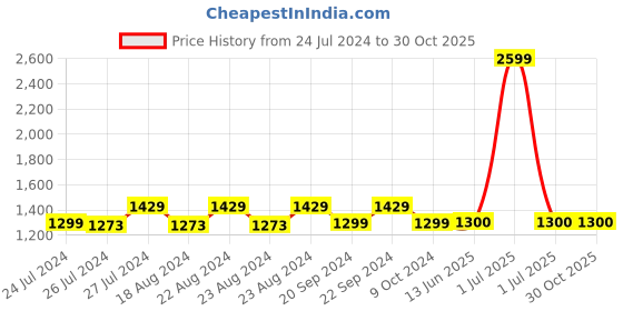 myntra.com The House of Tara Women Graphic Printed Backpack the house of tara Price History Graph from 24 Jul 2024 to 30 Oct 2025