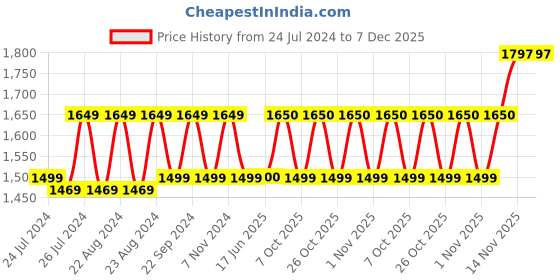 myntra.com The House of Tara Women Striped Tasselled Backpack the house of tara Price History Graph from 24 Jul 2024 to 7 Dec 2025