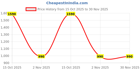 myntra.com THE INDIAN ETHNIC CO Dupatta the indian ethnic co Price History Graph from 15 Oct 2025 to 29 Nov 2025