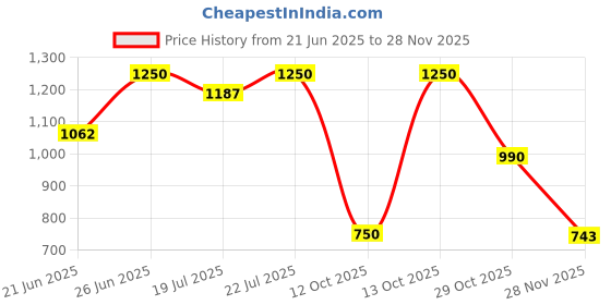 myntra.com THE INDIAN ETHNIC CO Dupatta the indian ethnic co Price History Graph from 21 Jun 2025 to 28 Nov 2025