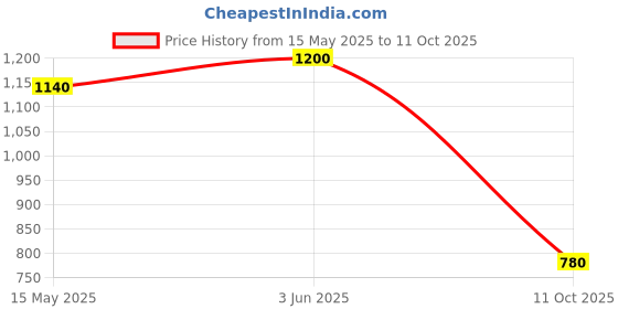 myntra.com THE INDIAN ETHNIC CO Dupatta the indian ethnic co Price History Graph from 15 May 2025 to 10 Oct 2025