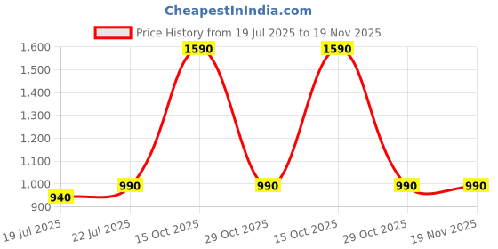 myntra.com THE INDIAN ETHNIC CO Dupatta the indian ethnic co Price History Graph from 19 Jul 2025 to 18 Nov 2025