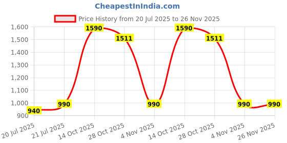 myntra.com THE INDIAN ETHNIC CO Dupatta the indian ethnic co Price History Graph from 20 Jul 2025 to 25 Nov 2025