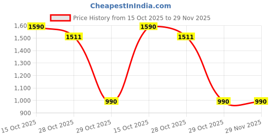 myntra.com THE INDIAN ETHNIC CO Dupatta the indian ethnic co Price History Graph from 15 Oct 2025 to 29 Nov 2025