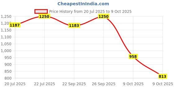 myntra.com THE INDIAN ETHNIC CO Dupatta with Zari the indian ethnic co Price History Graph from 20 Jul 2025 to 9 Oct 2025