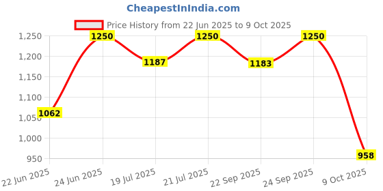 myntra.com THE INDIAN ETHNIC CO Dupatta with Zari the indian ethnic co Price History Graph from 22 Jun 2025 to 9 Oct 2025