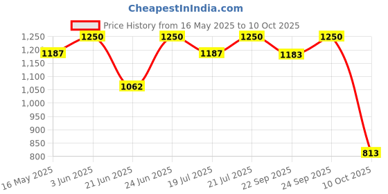 myntra.com THE INDIAN ETHNIC CO Dupatta with Zari the indian ethnic co Price History Graph from 16 May 2025 to 10 Oct 2025
