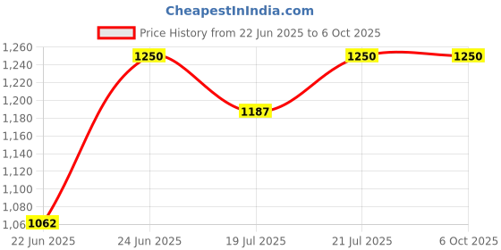 myntra.com THE INDIAN ETHNIC CO Dupatta with Zari the indian ethnic co Price History Graph from 22 Jun 2025 to 4 Oct 2025