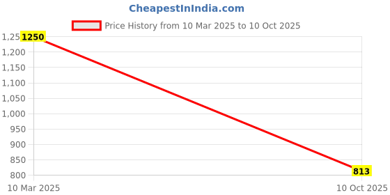 myntra.com THE INDIAN ETHNIC CO Dupatta with Zari the indian ethnic co Price History Graph from 10 Mar 2025 to 10 Oct 2025