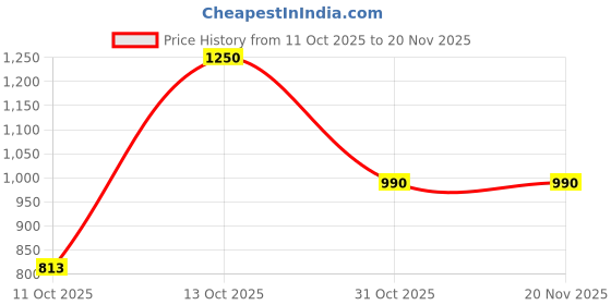 myntra.com THE INDIAN ETHNIC CO Dupatta with Zari the indian ethnic co Price History Graph from 11 Oct 2025 to 20 Nov 2025
