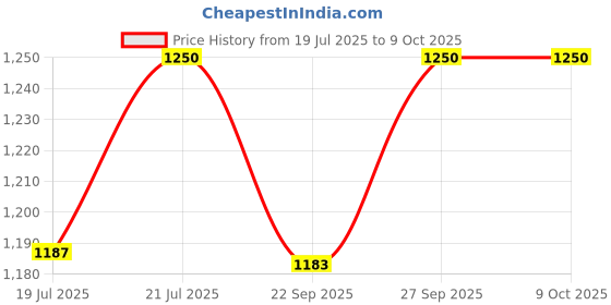 myntra.com THE INDIAN ETHNIC CO Dupatta with Zari the indian ethnic co Price History Graph from 19 Jul 2025 to 8 Oct 2025
