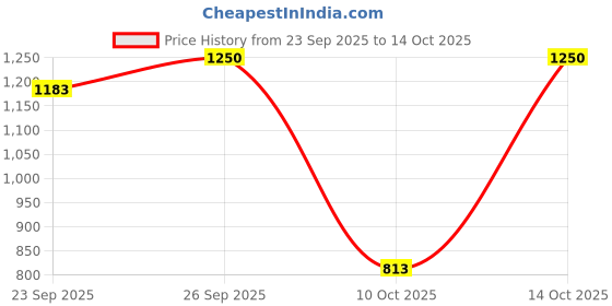 myntra.com THE INDIAN ETHNIC CO Dupatta with Zari the indian ethnic co Price History Graph from 23 Sep 2025 to 14 Oct 2025
