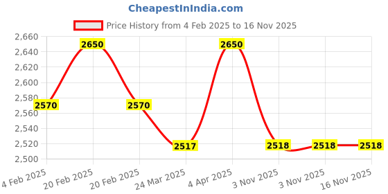 myntra.com THE INDIAN ETHNIC CO Floral Print A-Line Maxi Dress the indian ethnic co Price History Graph from 4 Feb 2025 to 16 Nov 2025