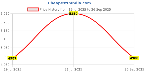 myntra.com THE INDIAN ETHNIC CO Floral Print A-Line Midi Dress the indian ethnic co Price History Graph from 19 Jul 2025 to 26 Sep 2025