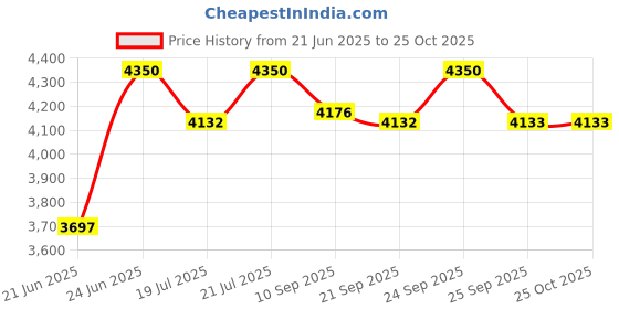 myntra.com THE INDIAN ETHNIC CO Floral Print A-Line Midi Dress the indian ethnic co Price History Graph from 21 Jun 2025 to 24 Oct 2025
