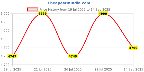 myntra.com THE INDIAN ETHNIC CO Floral Print A-Line Midi Dress the indian ethnic co Price History Graph from 19 Jul 2025 to 14 Sep 2025