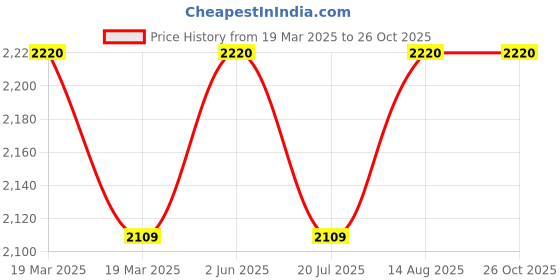 myntra.com THE INDIAN ETHNIC CO Floral Print Kimono Sleeve Block Print Cotton Shirt Style Top the indian ethnic co Price History Graph from 19 Mar 2025 to 26 Oct 2025
