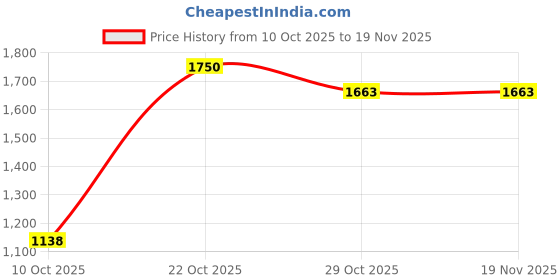 myntra.com THE INDIAN ETHNIC CO Geometric Print Cotton Top the indian ethnic co Price History Graph from 10 Oct 2025 to 19 Nov 2025