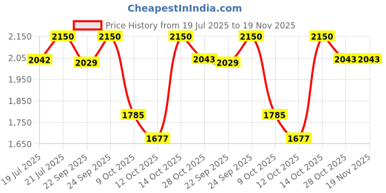 myntra.com THE INDIAN ETHNIC CO Mustard Handblock Printed Cotton Kota Doria Dupatta the indian ethnic co Price History Graph from 19 Jul 2025 to 19 Nov 2025