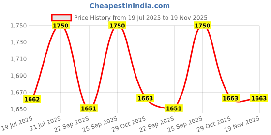 myntra.com THE INDIAN ETHNIC CO Peach Solid Cotton Kota Doria Dupatta with Tassels the indian ethnic co Price History Graph from 19 Jul 2025 to 19 Nov 2025