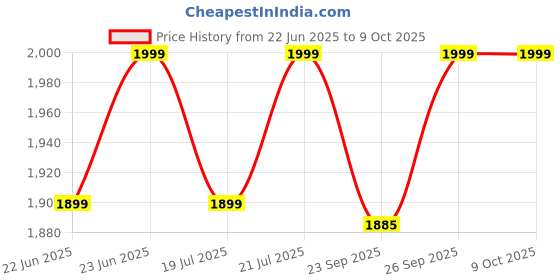 myntra.com THE INDIAN ETHNIC CO Polka Dots Block Printed Dabu Kota Doriya Dupatta the indian ethnic co Price History Graph from 22 Jun 2025 to 9 Oct 2025
