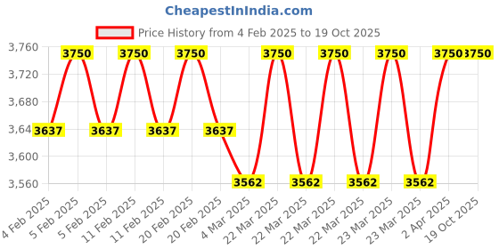 myntra.com THE INDIAN ETHNIC CO Print A-Line Maxi Dress the indian ethnic co Price History Graph from 4 Feb 2025 to 19 Oct 2025