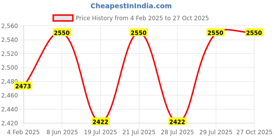 myntra.com THE INDIAN ETHNIC CO Print A-Line Maxi Dress the indian ethnic co Price History Graph from 4 Feb 2025 to 26 Oct 2025