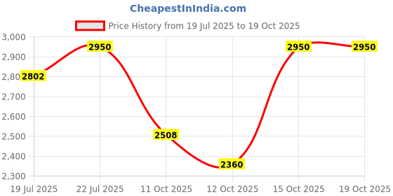 myntra.com THE INDIAN ETHNIC CO Print A-Line Maxi Dress the indian ethnic co Price History Graph from 19 Jul 2025 to 18 Oct 2025
