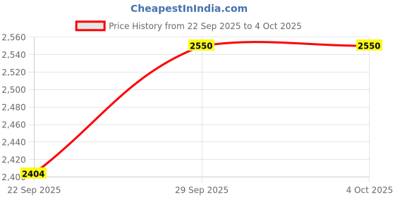myntra.com THE INDIAN ETHNIC CO Print A-Line Mini Dress the indian ethnic co Price History Graph from 22 Sep 2025 to 4 Oct 2025