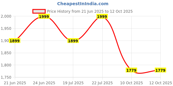myntra.com THE INDIAN ETHNIC CO Printed Block Print Dupatta the indian ethnic co Price History Graph from 21 Jun 2025 to 12 Oct 2025