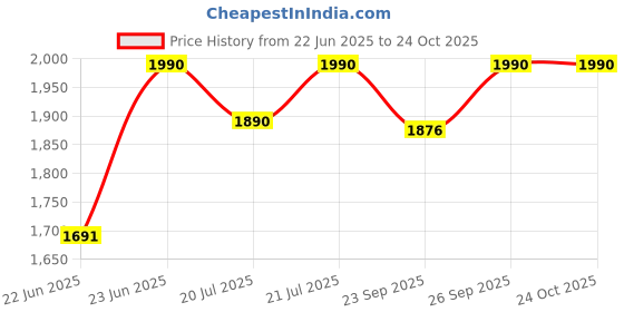 myntra.com THE INDIAN ETHNIC CO Women Slim-Fit Churidar the indian ethnic co Price History Graph from 22 Jun 2025 to 22 Oct 2025