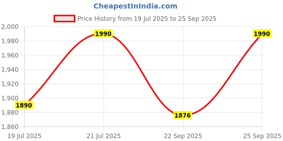 myntra.com THE INDIAN ETHNIC CO Women Slim-Fit Churidar the indian ethnic co Price History Graph from 19 Jul 2025 to 25 Sep 2025