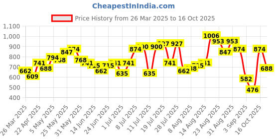 myntra.com the indian garage co The Indian Garage Co. Abstract Printed Casual Shirt the indian garage co Price History Graph from 26 Mar 2025 to 16 Oct 2025