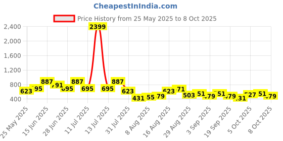 myntra.com The Indian Garage Co Abstract Printed Casual Shirt the indian garage co Price History Graph from 25 May 2025 to 4 Oct 2025