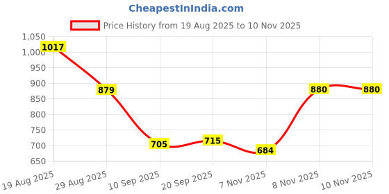 myntra.com The Indian Garage Co Abstract Printed Casual Shirt the indian garage co Price History Graph from 19 Aug 2025 to 8 Nov 2025