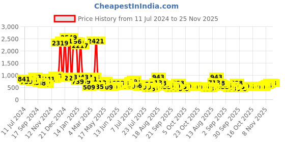 myntra.com The Indian Garage Co Abstract Printed Cotton Loose Fit Trouser the indian garage co Price History Graph from 11 Jul 2024 to 25 Nov 2025