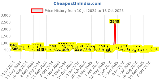 myntra.com The Indian Garage Co Abstract Printed Cotton Loose Fit Trouser the indian garage co Price History Graph from 10 Jul 2024 to 18 Oct 2025