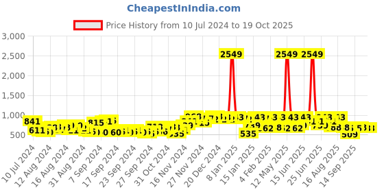myntra.com The Indian Garage Co Abstract Printed Cotton Loose Fit Trouser the indian garage co Price History Graph from 10 Jul 2024 to 19 Oct 2025