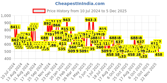 myntra.com The Indian Garage Co Abstract Printed Cotton Loose Fit Trouser the indian garage co Price History Graph from 10 Jul 2024 to 4 Dec 2025
