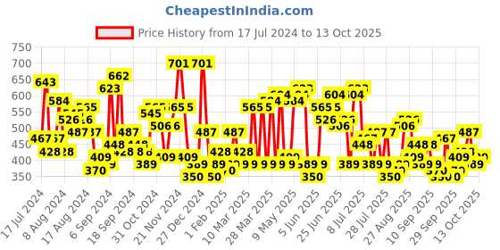 myntra.com The Indian Garage Co Abstract Printed Cuban Collar Oversized Casual Shirt the indian garage co Price History Graph from 17 Jul 2024 to 13 Oct 2025