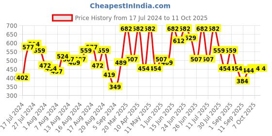 myntra.com The Indian Garage Co Abstract Printed Cuban Collar Regular Fit Opaque Casual Shirt the indian garage co Price History Graph from 17 Jul 2024 to 11 Oct 2025