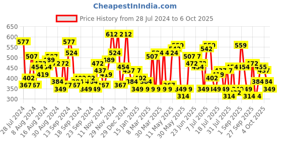 myntra.com The Indian Garage Co Abstract Printed Cuban Collar Regular Fit Opaque Casual Shirt the indian garage co Price History Graph from 28 Jul 2024 to 6 Oct 2025