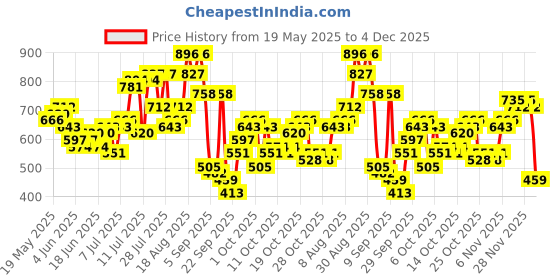 myntra.com The Indian Garage Co Abstract Printed Drop-Shoulder Sleeves Relaxed Fit Casual Shirt the indian garage co Price History Graph from 19 May 2025 to 4 Dec 2025