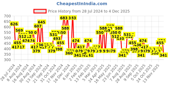 myntra.com The Indian Garage Co Abstract Printed Oversized Casual Shirt the indian garage co Price History Graph from 28 Jul 2024 to 4 Dec 2025