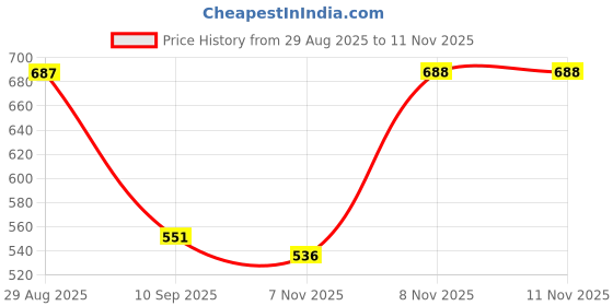 myntra.com The Indian Garage Co Abstract Printed Relaxed Fit Casual Shirt the indian garage co Price History Graph from 29 Aug 2025 to 11 Nov 2025