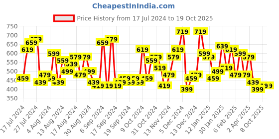 myntra.com The Indian Garage Co Abstract Printed Spread Collar Casual Oversized Shirt the indian garage co Price History Graph from 17 Jul 2024 to 18 Oct 2025